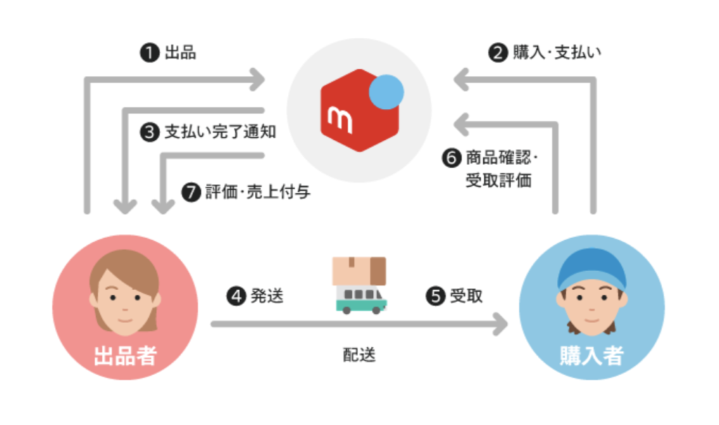 メルカリの仕組み