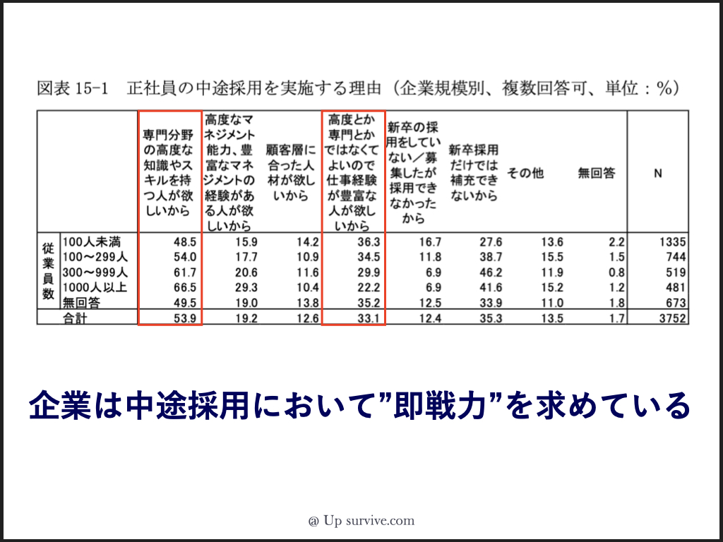 企業は中途採用において「即戦力」を求めている