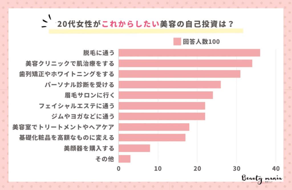 20代女性がこれからしたい美容の自己投資