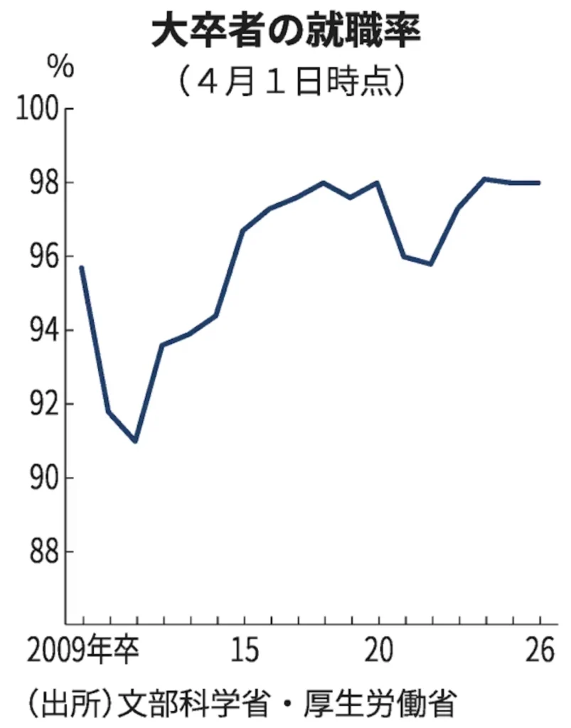 大卒就職率、26年春は98%　過去2番目の高水準