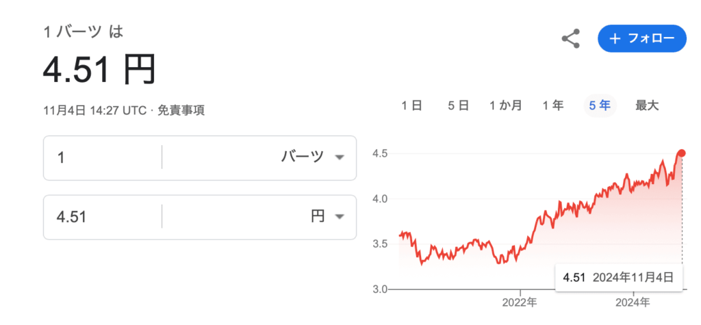 タイバーツの為替レート推移