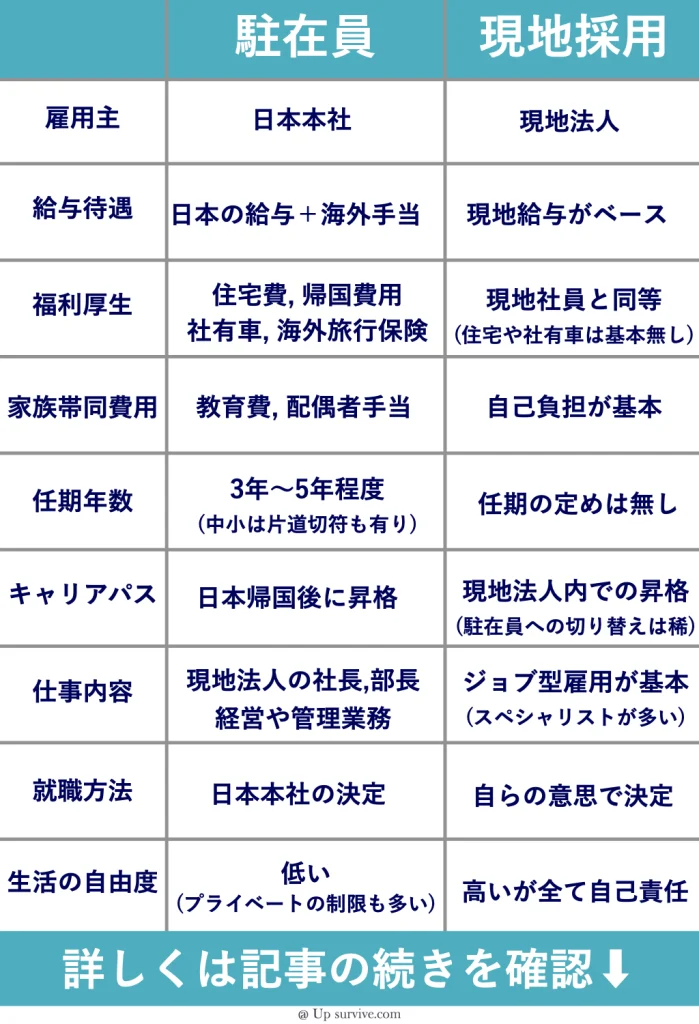 現地採用と駐在員の主な違い