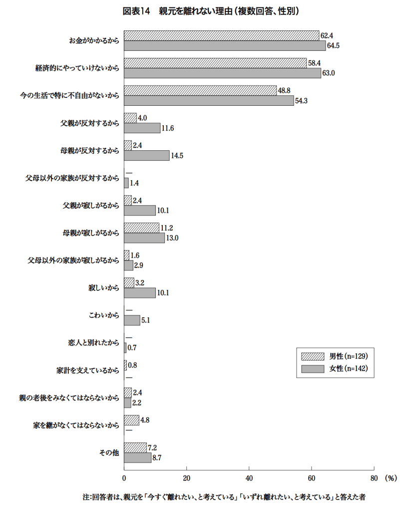 親元を離れられない理由はお金、経済的理由が多い