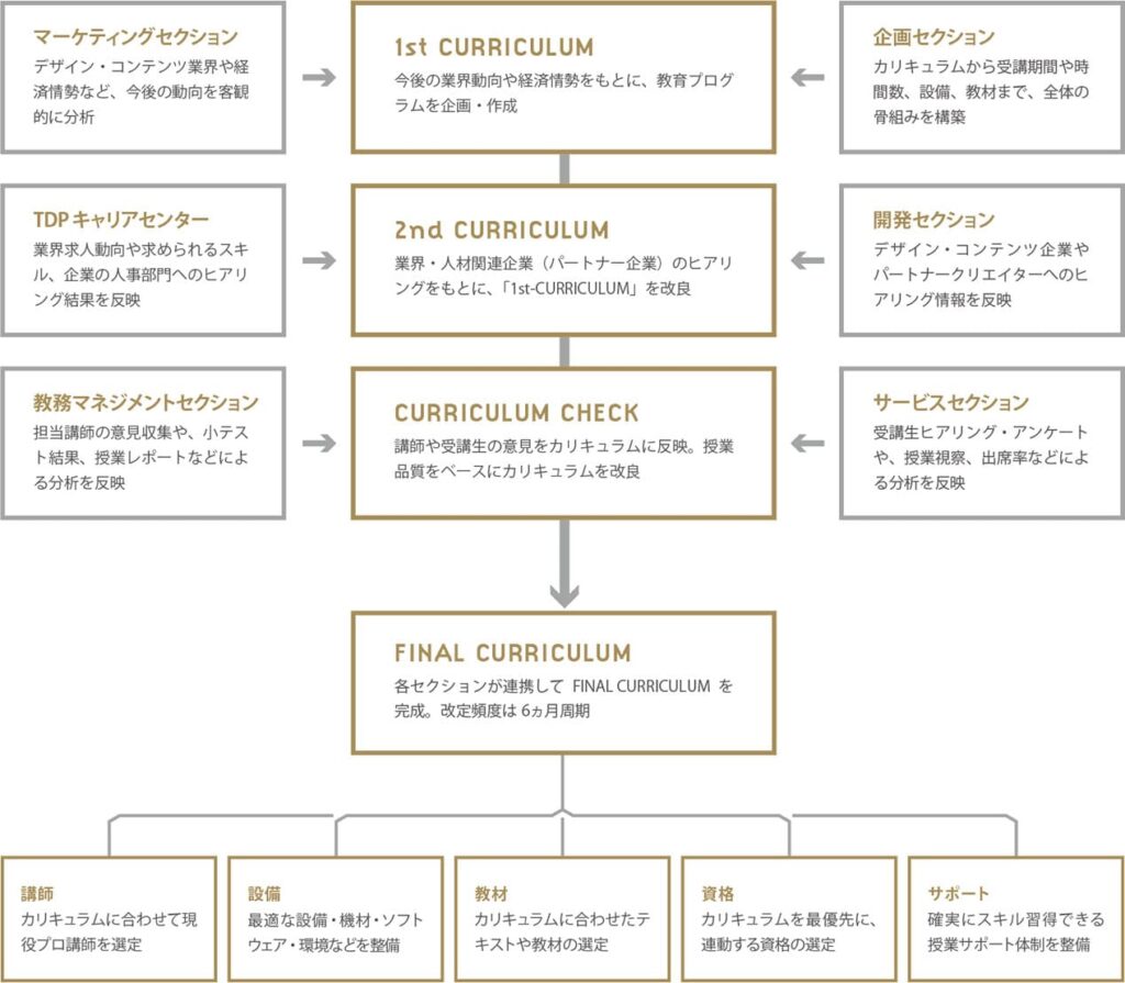 東京デザインプレックス研究所のカリキュラム更新制度