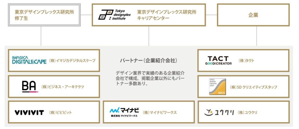 東京デザインプレックス研究所の就職サポート体制