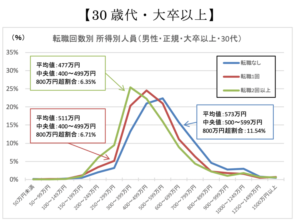 30代大卒の転職回数別平均年収