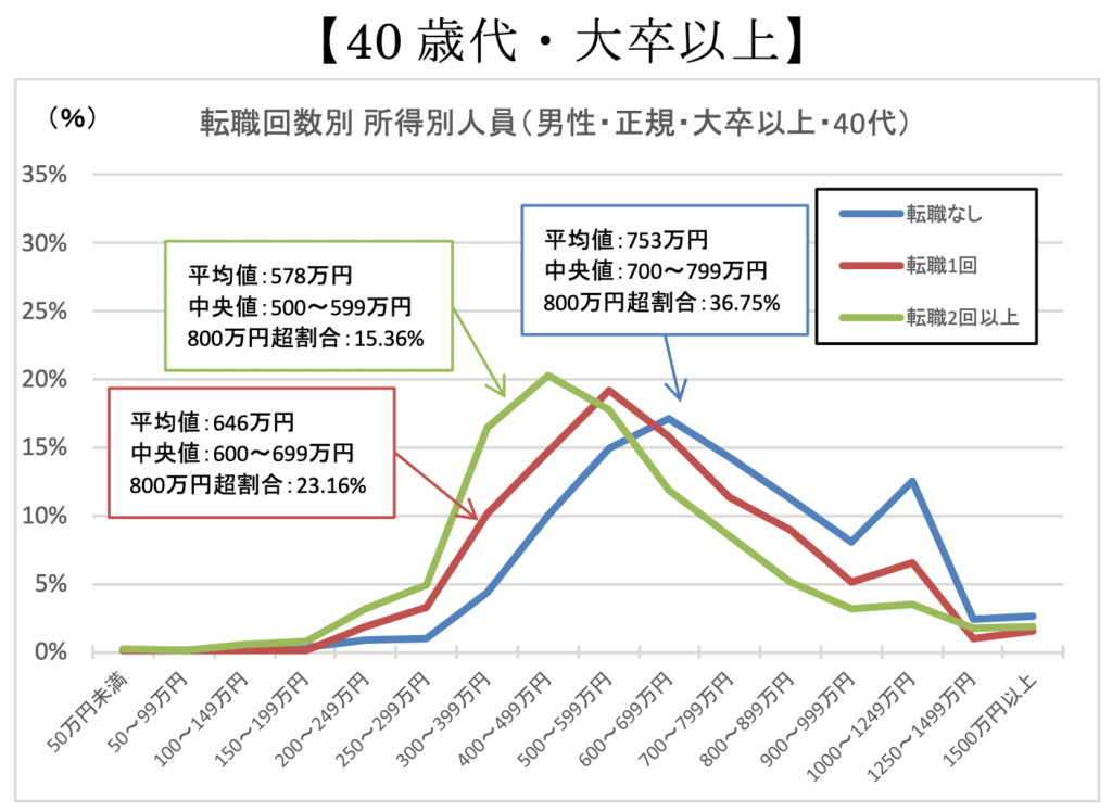 40代大卒の転職回数別平均年収