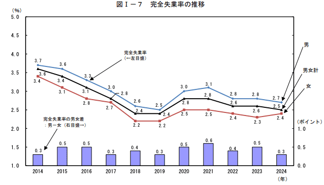 完全失業率の推移グラフ