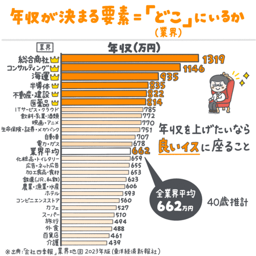 年収が決まる要素は、どこで働くか