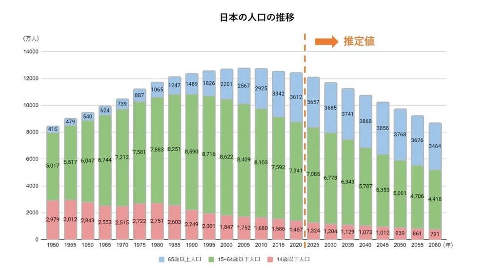日本の生産年齢人口の減少