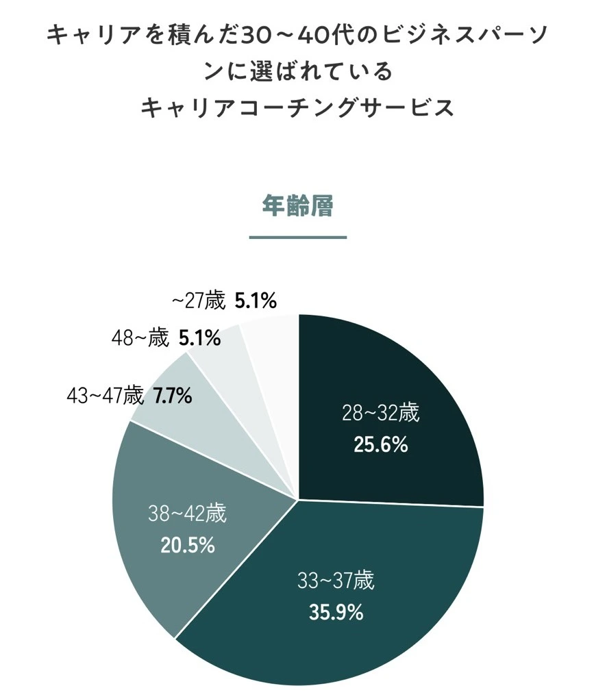 ZaPASSキャリアコーチングは30代から40代の利用者が多い