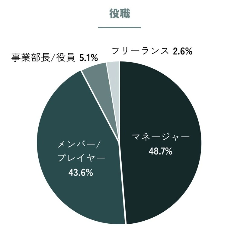 ZaPASSキャリアコーチングは、プレイヤーやマネージャーの利用者が多い