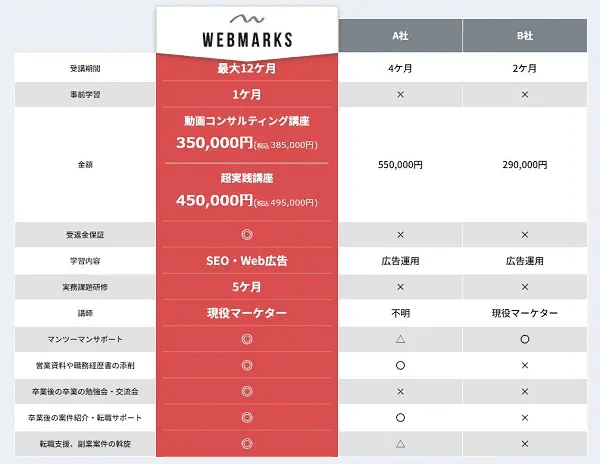 WEBMARKS(ウェブマークス)と他社の比較