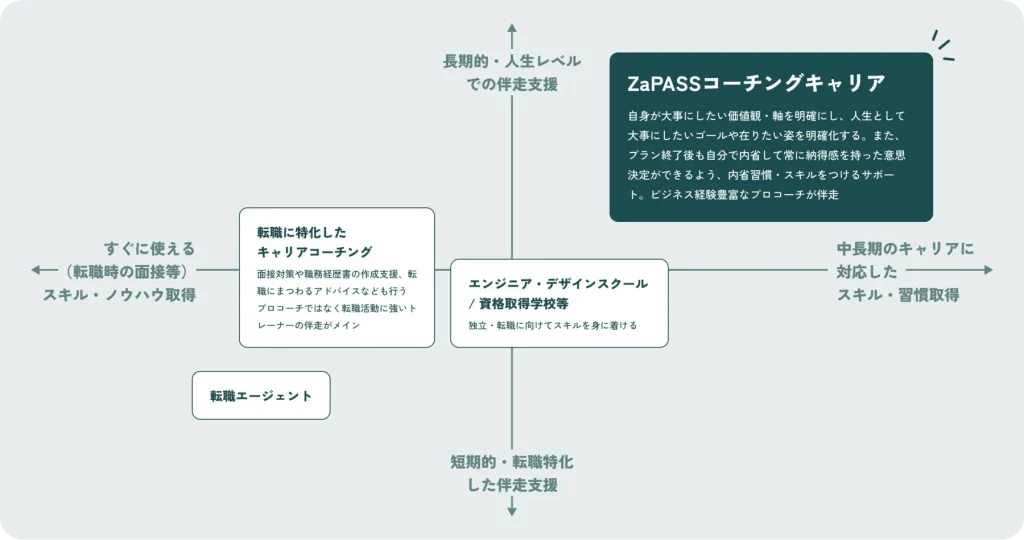 ZaPASSコーチングキャリアと他社キャリアサービスの違い