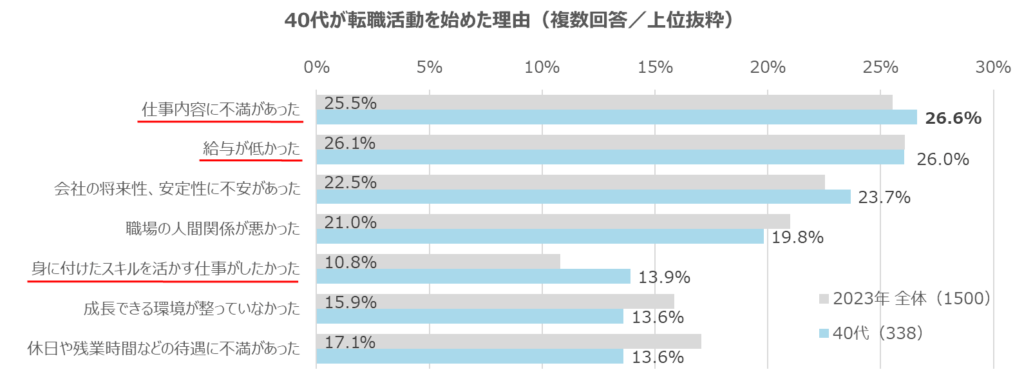 40代の転職理由の回答