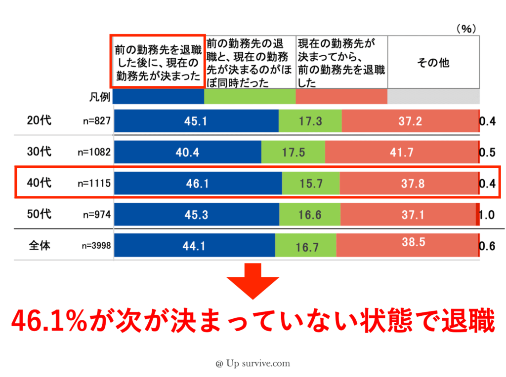 46.1%が次が決まってない状態で退職