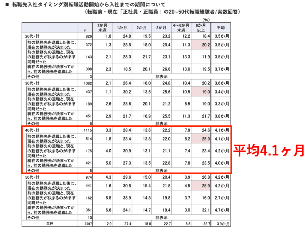 40代の平均転職期間は4.1ヶ月