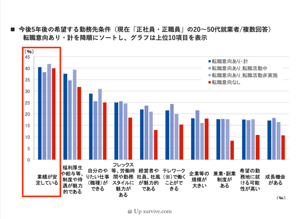 今後5年後の希望する勤務先条件に安定性を求める人が多い