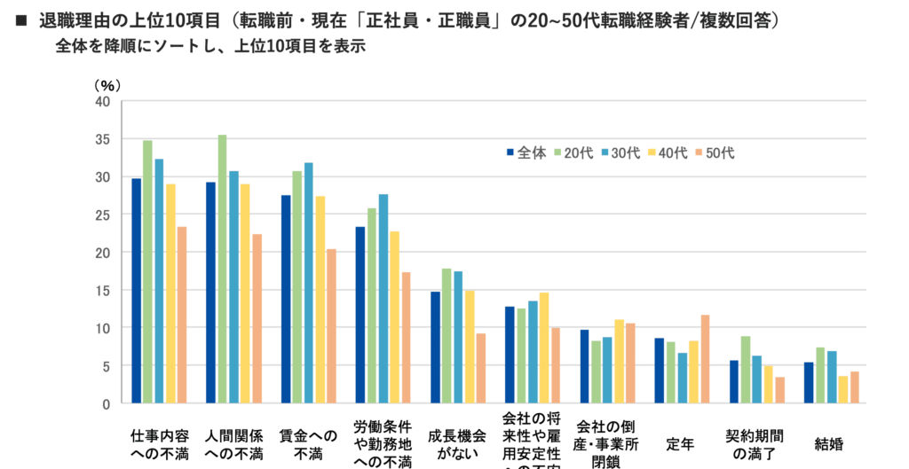 年代別の退職理由