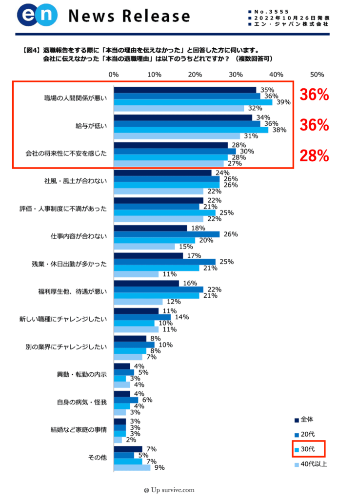 30代の本当の退職理由に関する調査内容