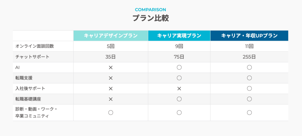 ポジウィルキャリアのコース内容比較