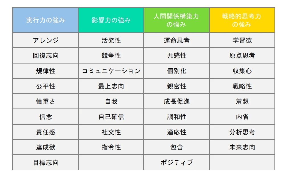 ストレングスファインダー34の資質