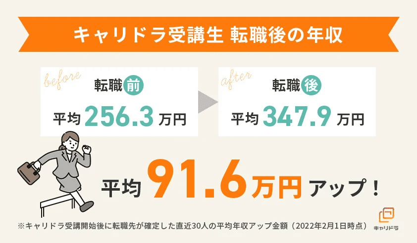 キャリドラの受講者の平均年収推移