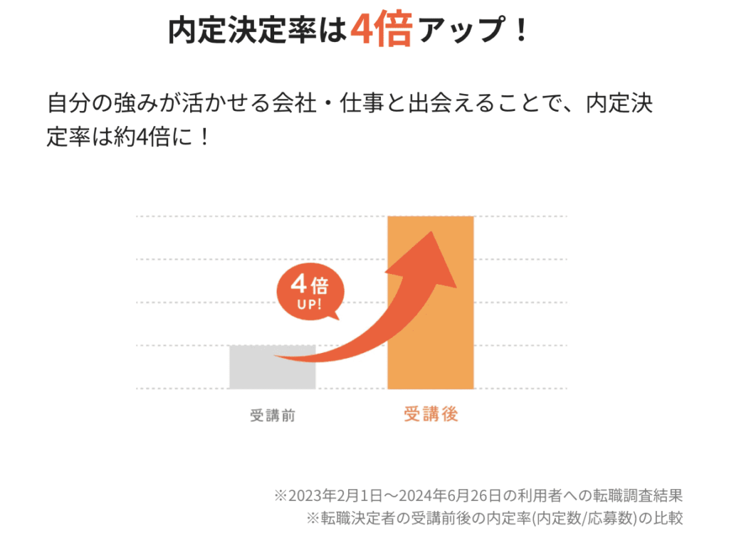 ミートキャリアで内定決定率が４倍にアップ