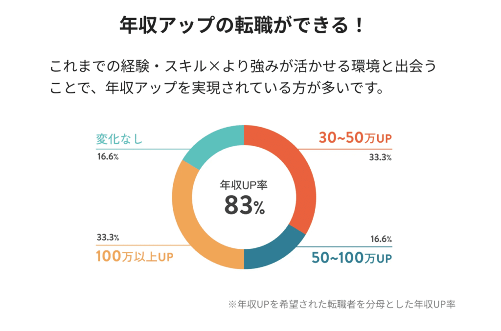 ミートキャリアで83%の人が年収アップに成功