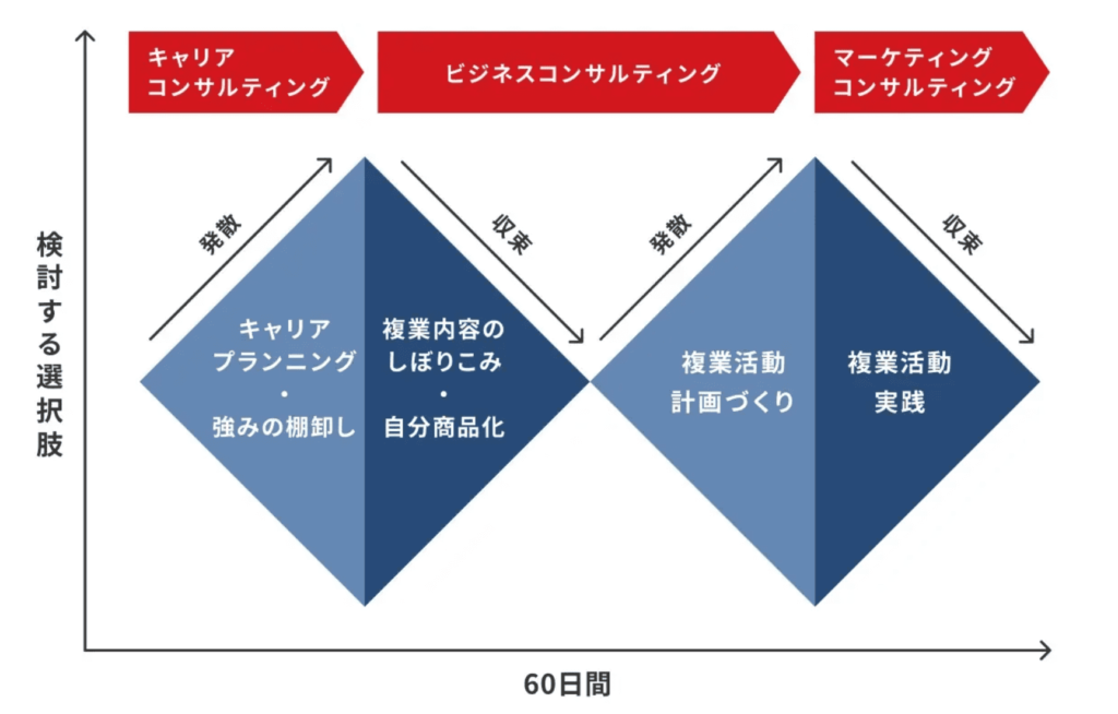 ライフシフトラボのサポート内容