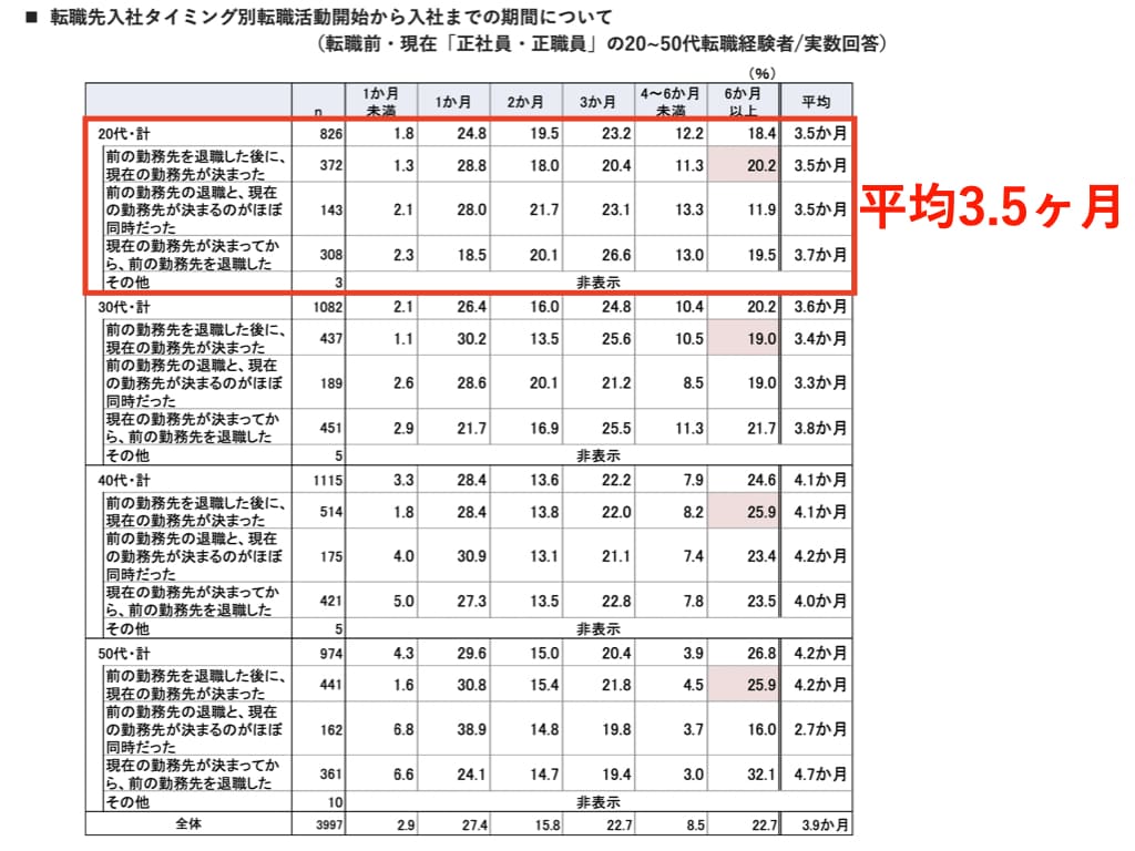 20代の転職期間の平均は約3.5ヶ月