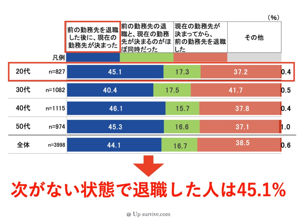 20代で次がない状態で退職した人は45.1%