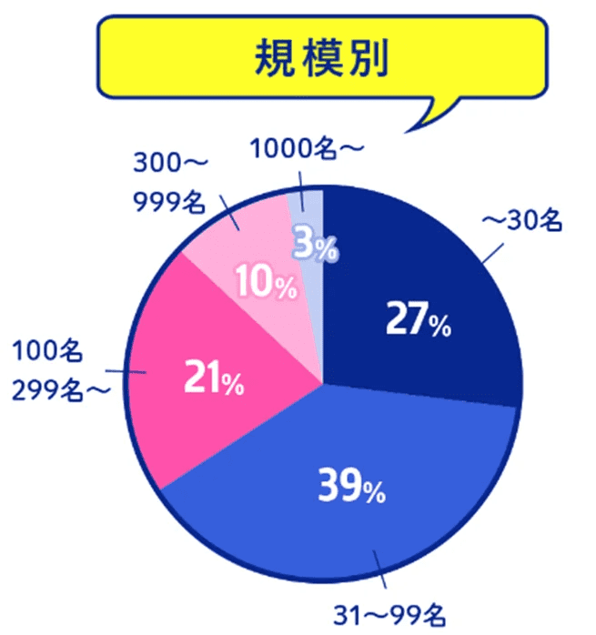 いい就職ドットコム求人の規模別割合