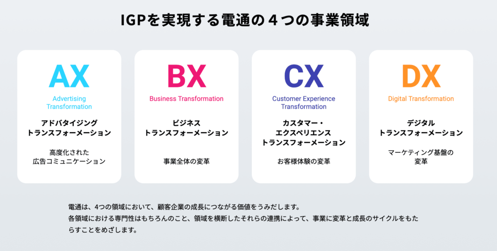 電通の４つの事業内容