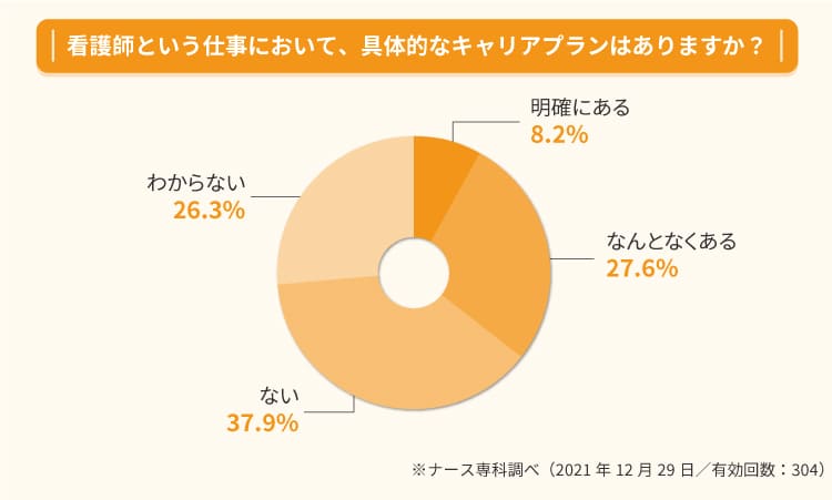 看護師向けのキャリアプランに関するアンケート結果