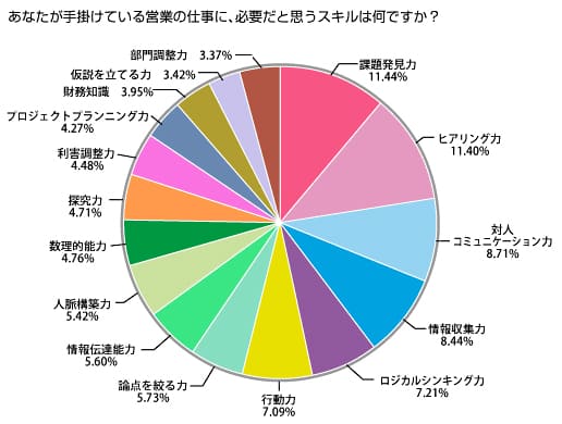 営業スキルについてのアンケート結果