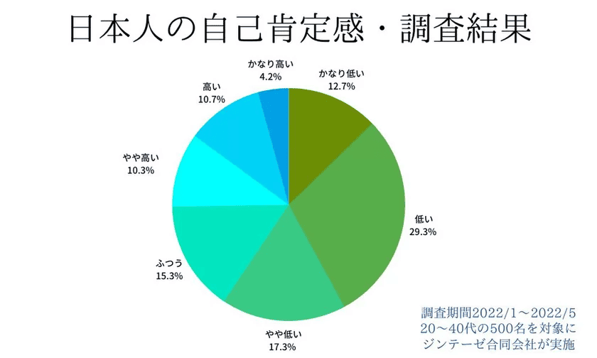 日本人の自己肯定感の調査結果