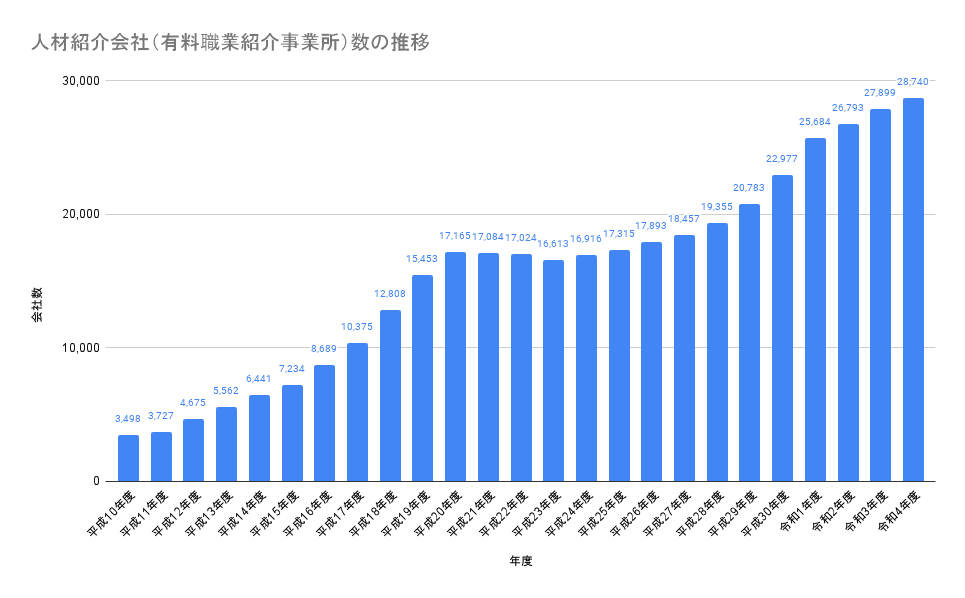 人材紹介会社の増加推移