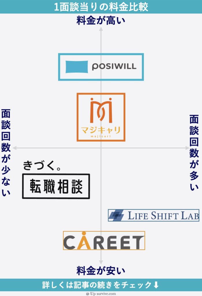 1面談当りの料金比較