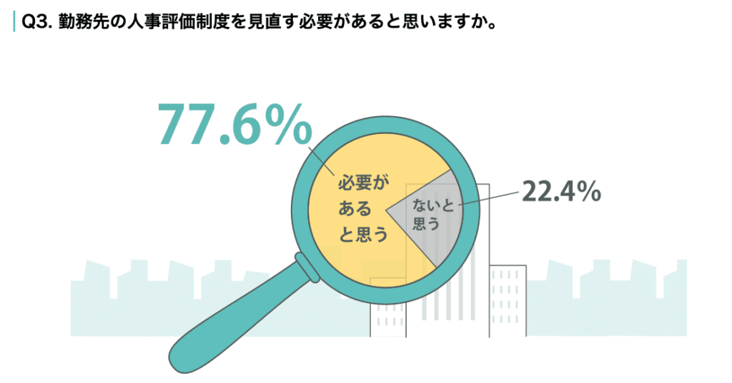 アデコの人事評価に関するアンケート結果