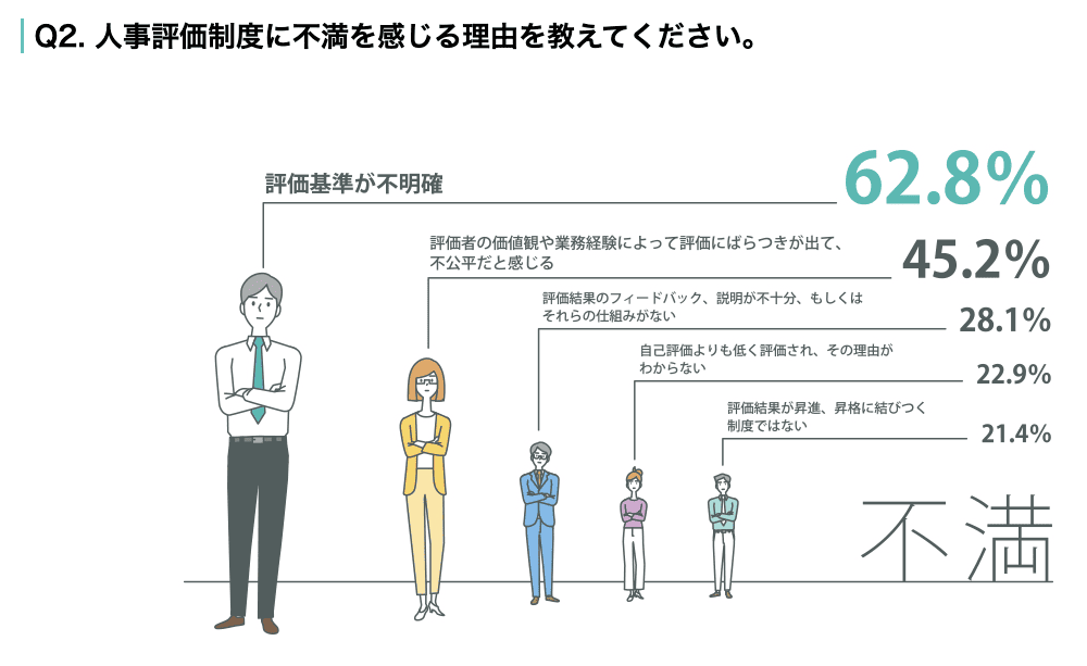 人事評価制度に不満を感じる理由