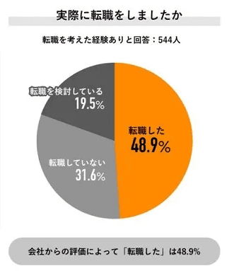 人事評価に納得できず転職した人の割合