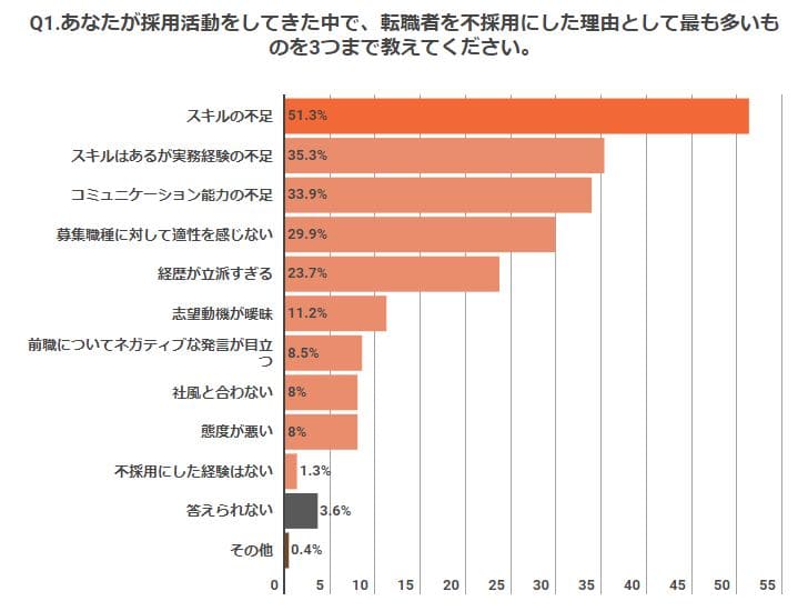 書類選考の不採用理由ランキング