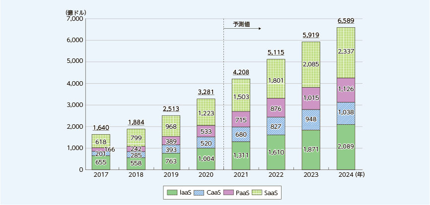 SaaS業界の市場規模の推移と予測