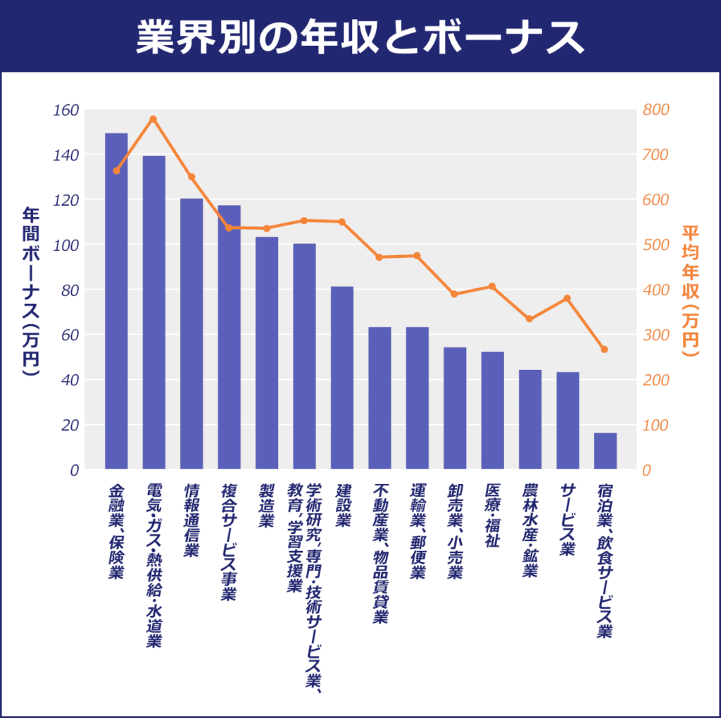 業界別のボーナス水準