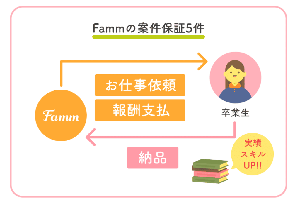 Fammは案件保証5件あり