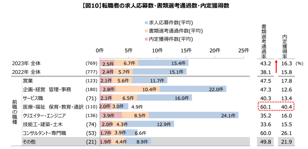 転職者の求人応募数、書類選考通過数、内定獲得数