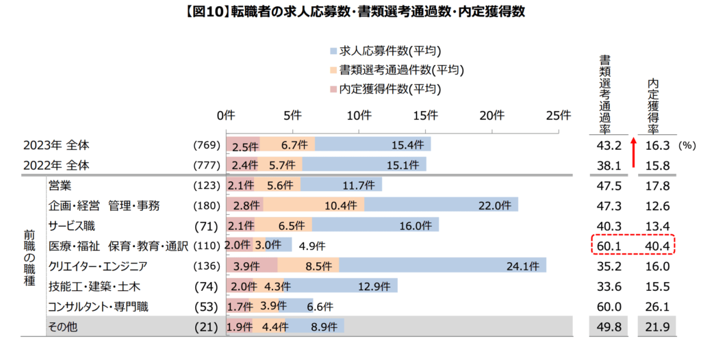 転職者の求人応募数、書類選考通過数、内定獲得数