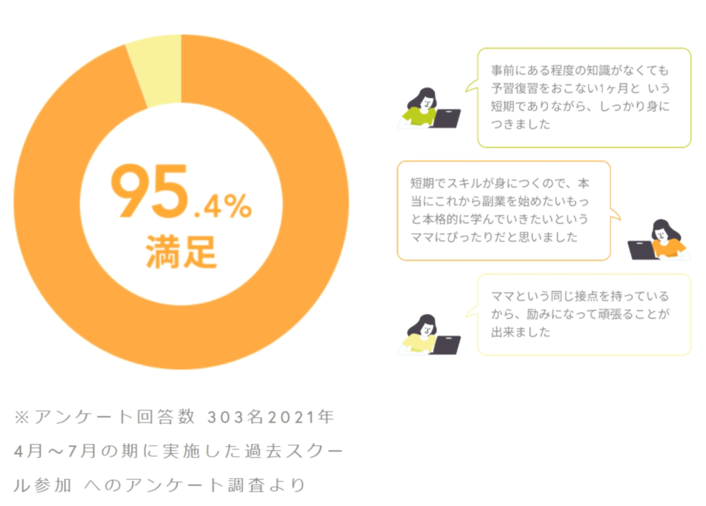 Fammは卒業生3,000名以上で満足度95.4%以上