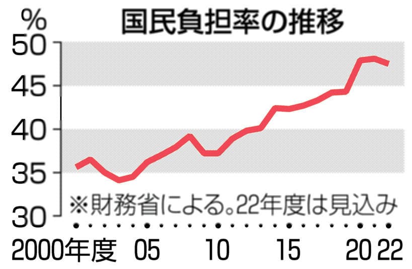 国民負担率の推移